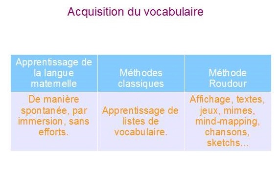 Acquisition du vocaulaire Acquisition du vocaulaire