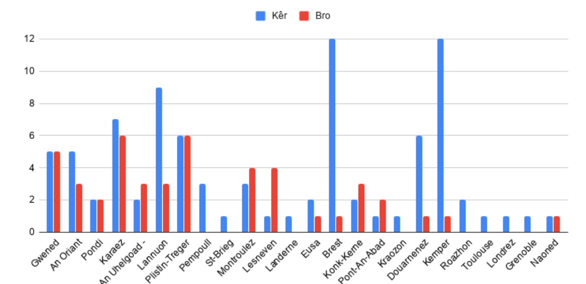 Aet eo ar maout gant… And the winner is… résultats du jeu stages d’été