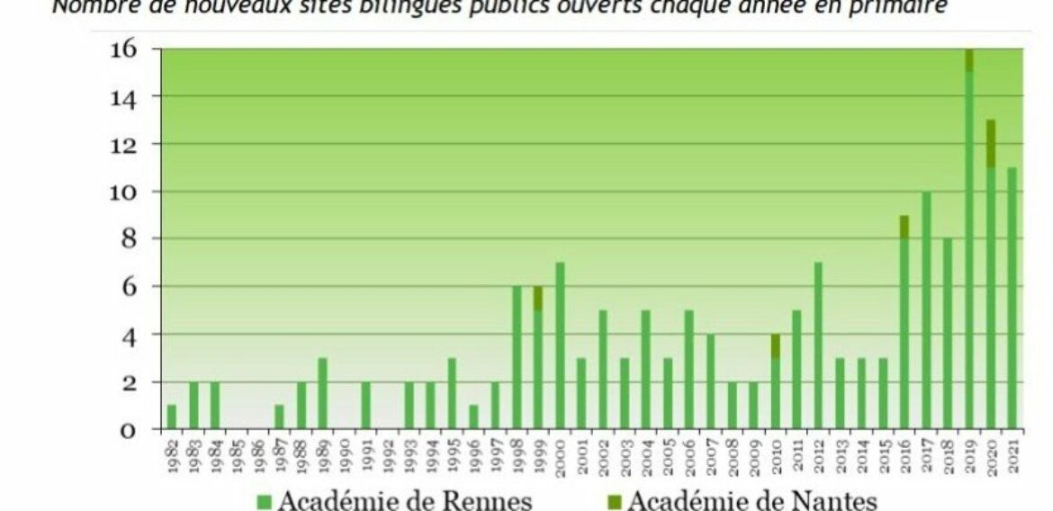 Quel est le marché de l’emploi dans l’enseignement en langue bretonne en 2021 ? 